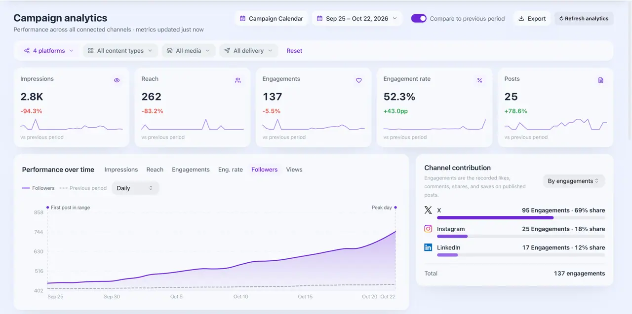 Campaign analytics with impressions, reach, engagements, engagement rate and post count, performance over time, and each channel's contribution.
